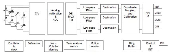Murata SCA3060-D01 block diagram